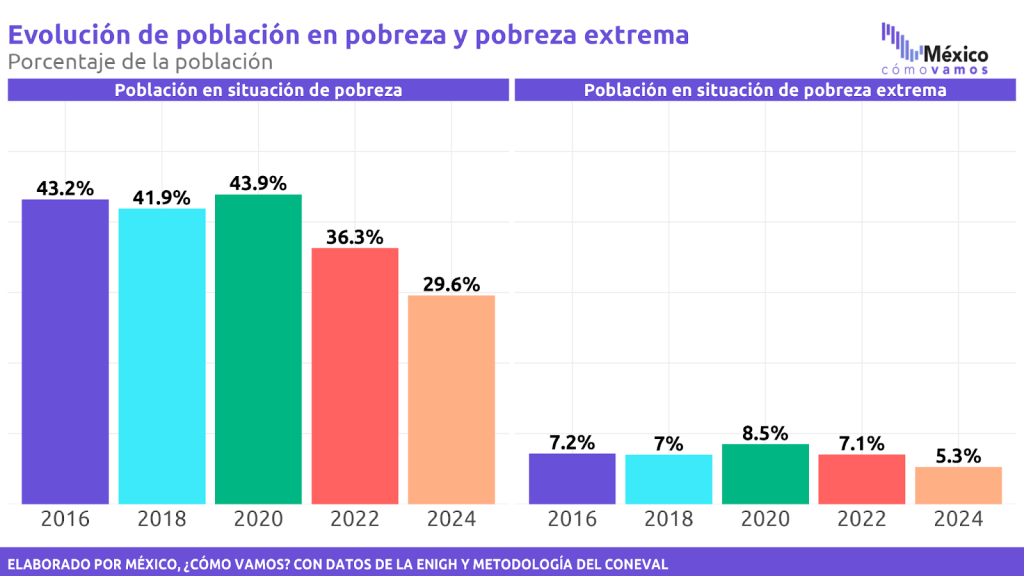 México y Guanajuato: Pasos Firmes, pero Retos persistente en lucha contra la&nbsp;Pobreza