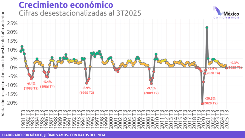 MÉXICO EN EL ÍNDICE DE PROGRESO SOCIAL 2015-2025: UNA DÉCADA DE AVANCE LENTO, DESIGUAL Y&nbsp;VULNERABLE